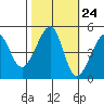 San Francisco tide chart for Monday, October 24, 2022