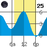 San Francisco tide chart for Tuesday, October 25, 2022