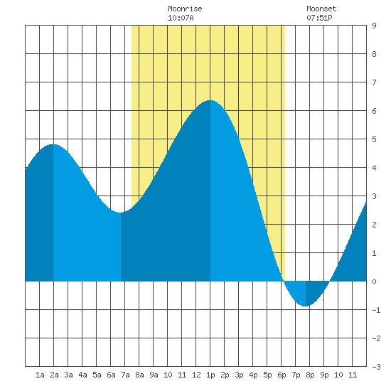 San Francisco tide chart for Thursday, October 27, 2022