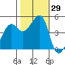 San Francisco tide chart for Saturday, October 29, 2022