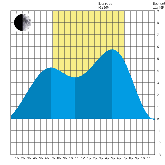 San Francisco tide chart for Sunday, October 2, 2022