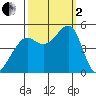 San Francisco tide chart for Sunday, October 2, 2022