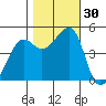 San Francisco tide chart for Sunday, October 30, 2022