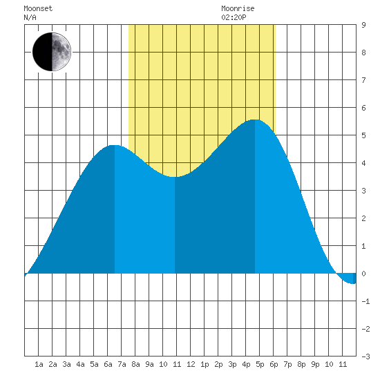 San Francisco tide chart for Monday, October 31, 2022