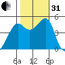 San Francisco tide chart for Monday, October 31, 2022