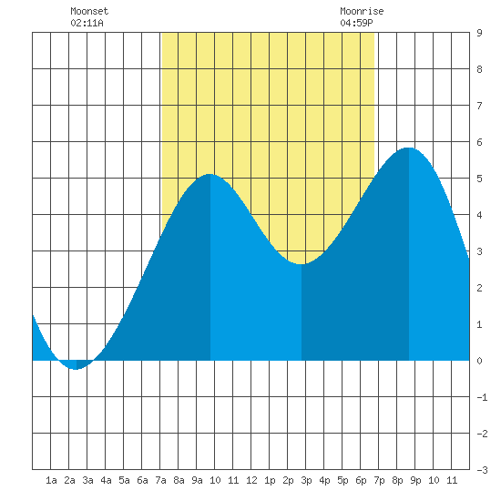 San Francisco tide chart for Wednesday, October 5, 2022