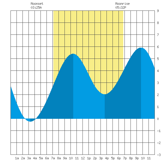 San Francisco tide chart for Thursday, October 6, 2022