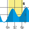 San Francisco tide chart for Thursday, October 6, 2022
