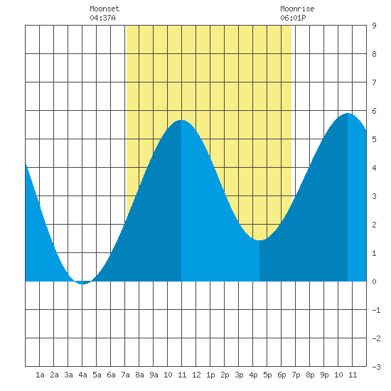 San Francisco tide chart for Friday, October 7, 2022