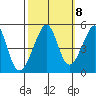San Francisco tide chart for Saturday, October 8, 2022