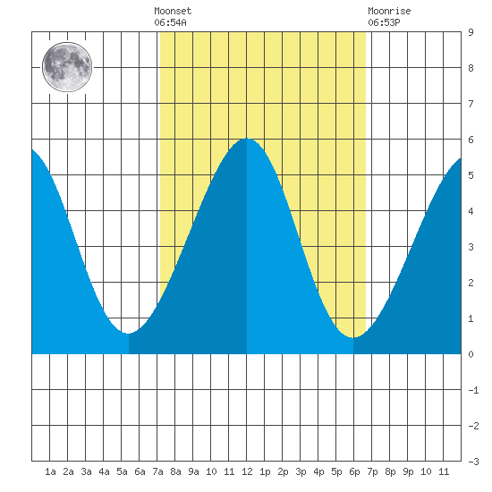 San Francisco tide chart for Sunday, October 9, 2022