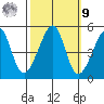 San Francisco tide chart for Sunday, October 9, 2022
