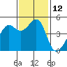 San Francisco tide chart for Saturday, November 12, 2022