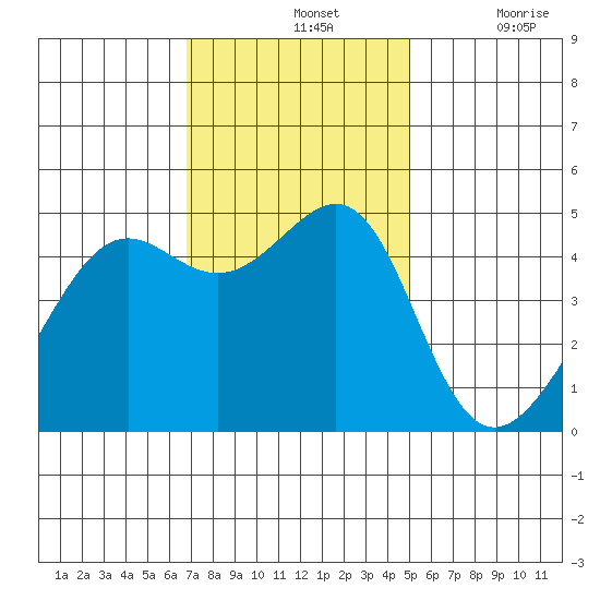 San Francisco tide chart for Sunday, November 13, 2022