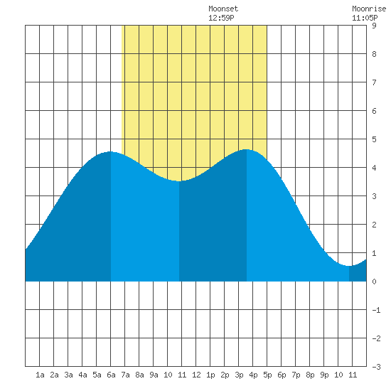 San Francisco tide chart for Tuesday, November 15, 2022