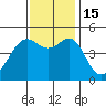 San Francisco tide chart for Tuesday, November 15, 2022