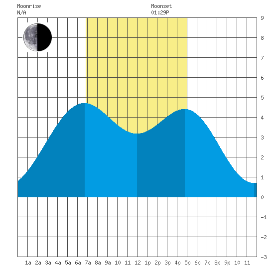 San Francisco tide chart for Wednesday, November 16, 2022
