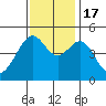 San Francisco tide chart for Thursday, November 17, 2022