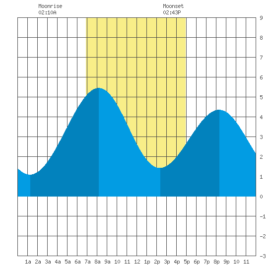 San Francisco tide chart for Saturday, November 19, 2022