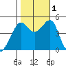 San Francisco tide chart for Tuesday, November 1, 2022