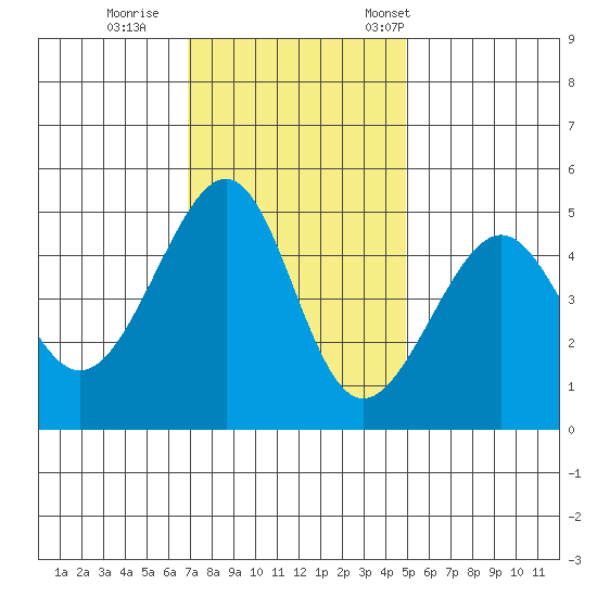 San Francisco tide chart for Sunday, November 20, 2022