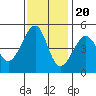 San Francisco tide chart for Sunday, November 20, 2022