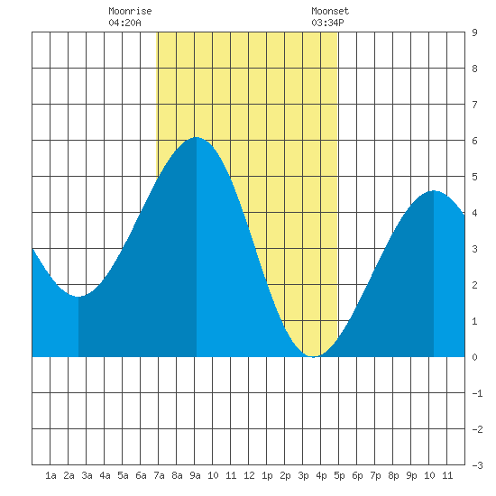 San Francisco tide chart for Monday, November 21, 2022