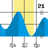 San Francisco tide chart for Monday, November 21, 2022