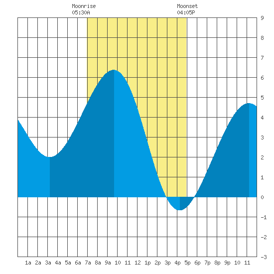 San Francisco tide chart for Tuesday, November 22, 2022