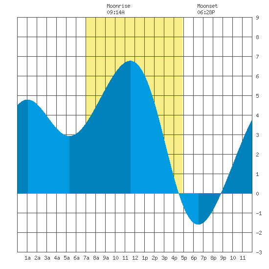 San Francisco tide chart for Friday, November 25, 2022