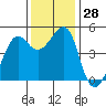 San Francisco tide chart for Monday, November 28, 2022