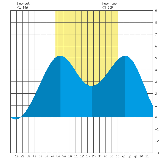 San Francisco tide chart for Wednesday, November 2, 2022
