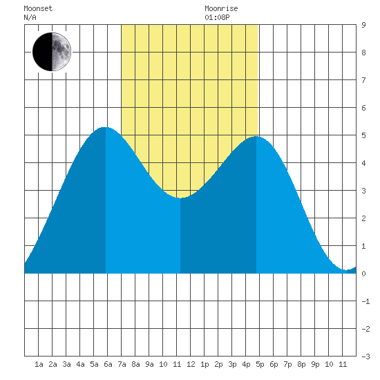 San Francisco tide chart for Wednesday, November 30, 2022