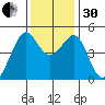 San Francisco tide chart for Wednesday, November 30, 2022