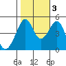 San Francisco tide chart for Thursday, November 3, 2022