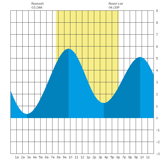San Francisco tide chart for Friday, November 4, 2022