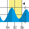 San Francisco tide chart for Friday, November 4, 2022