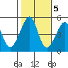 San Francisco tide chart for Saturday, November 5, 2022
