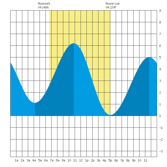 San Francisco tide chart for Sunday, November 6, 2022
