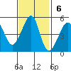San Francisco tide chart for Sunday, November 6, 2022