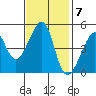 San Francisco tide chart for Monday, November 7, 2022