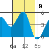 San Francisco tide chart for Wednesday, November 9, 2022