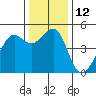 San Francisco tide chart for Monday, December 12, 2022