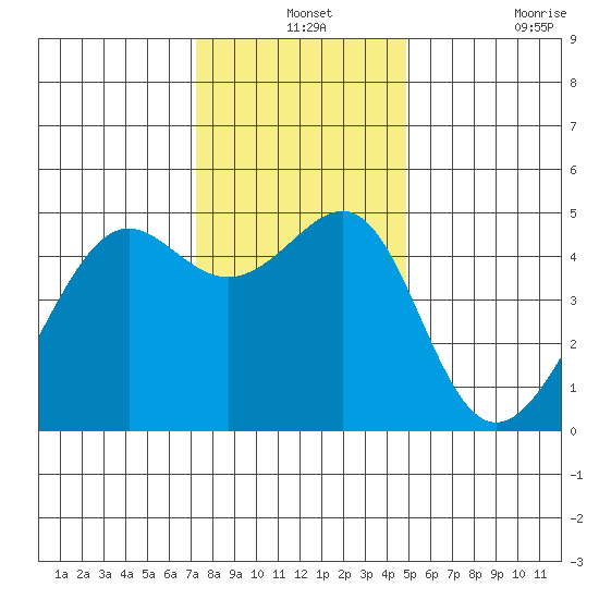 San Francisco tide chart for Tuesday, December 13, 2022