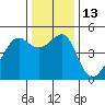 San Francisco tide chart for Tuesday, December 13, 2022