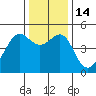 San Francisco tide chart for Wednesday, December 14, 2022