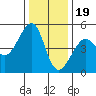 San Francisco tide chart for Monday, December 19, 2022