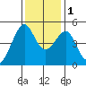 San Francisco tide chart for Thursday, December 1, 2022