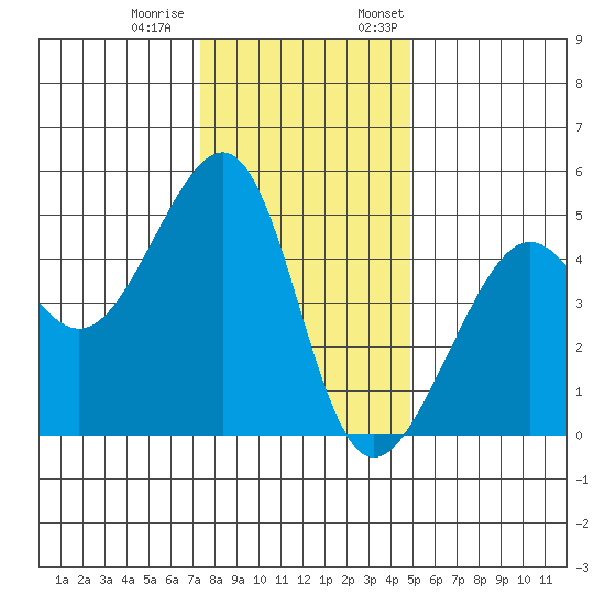 San Francisco tide chart for Tuesday, December 20, 2022