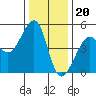 San Francisco tide chart for Tuesday, December 20, 2022